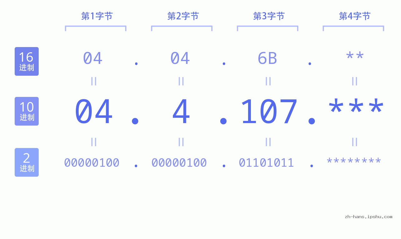 IP地址:04.4.107 数据结构图 二进制 十进制 十六进制 IPv4: 04.4.107 网络类型 网络号 主机号