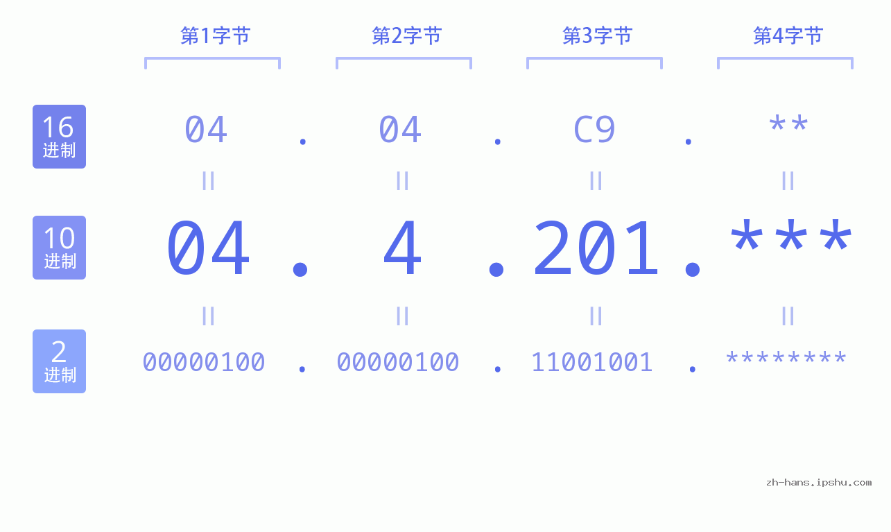 IP地址:04.4.201 数据结构图 二进制 十进制 十六进制 IPv4: 04.4.201 网络类型 网络号 主机号
