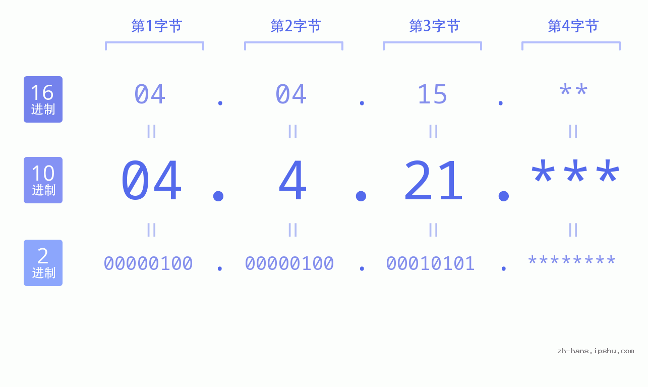 IP地址:04.4.21 数据结构图 二进制 十进制 十六进制 IPv4: 04.4.21 网络类型 网络号 主机号