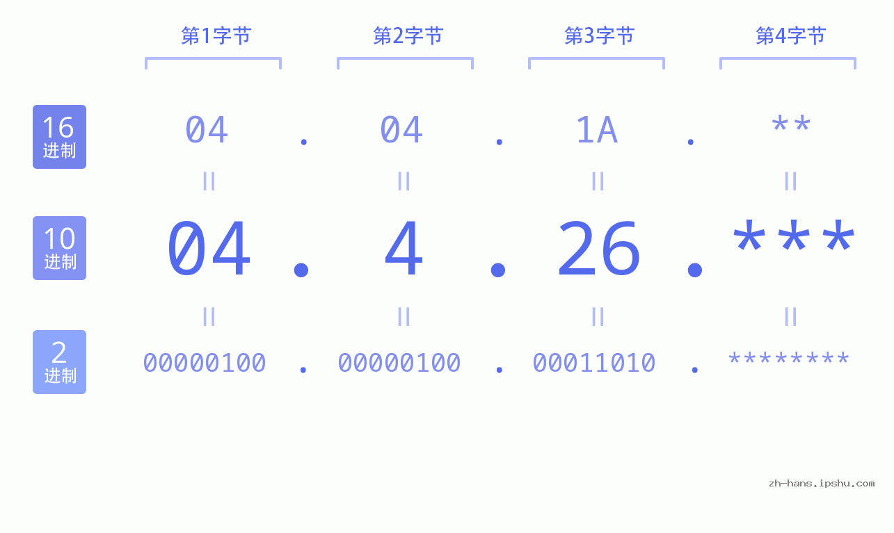 IP地址:04.4.26 数据结构图 二进制 十进制 十六进制 IPv4: 04.4.26 网络类型 网络号 主机号