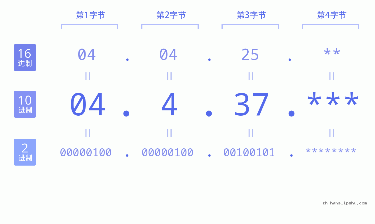 IP地址:04.4.37 数据结构图 二进制 十进制 十六进制 IPv4: 04.4.37 网络类型 网络号 主机号