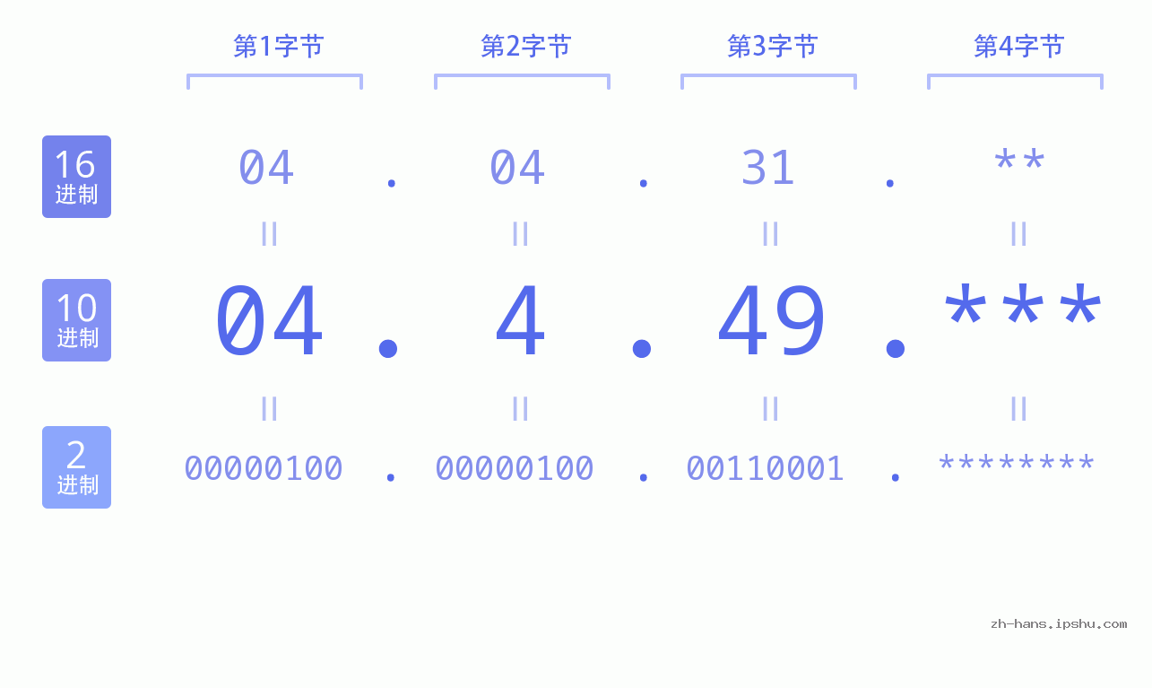 IP地址:04.4.49 数据结构图 二进制 十进制 十六进制 IPv4: 04.4.49 网络类型 网络号 主机号