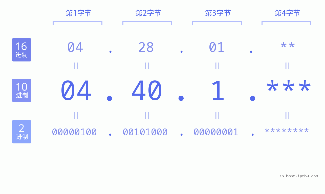 IP地址:04.40.1 数据结构图 二进制 十进制 十六进制 IPv4: 04.40.1 网络类型 网络号 主机号