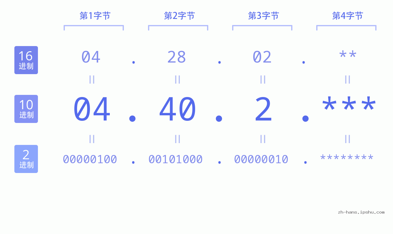 IP地址:04.40.2 数据结构图 二进制 十进制 十六进制 IPv4: 04.40.2 网络类型 网络号 主机号