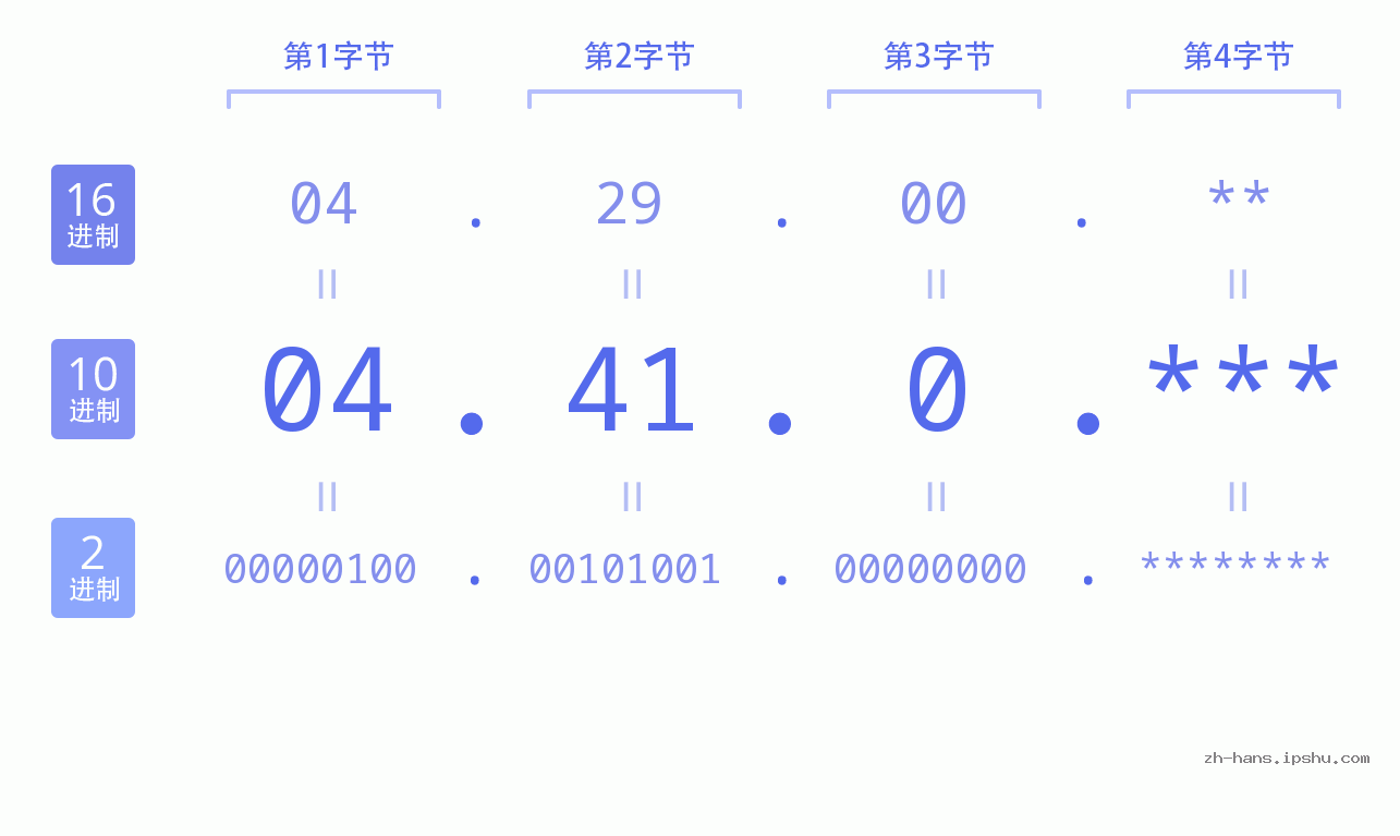 IP地址:04.41.0 数据结构图 二进制 十进制 十六进制 IPv4: 04.41.0 网络类型 网络号 主机号