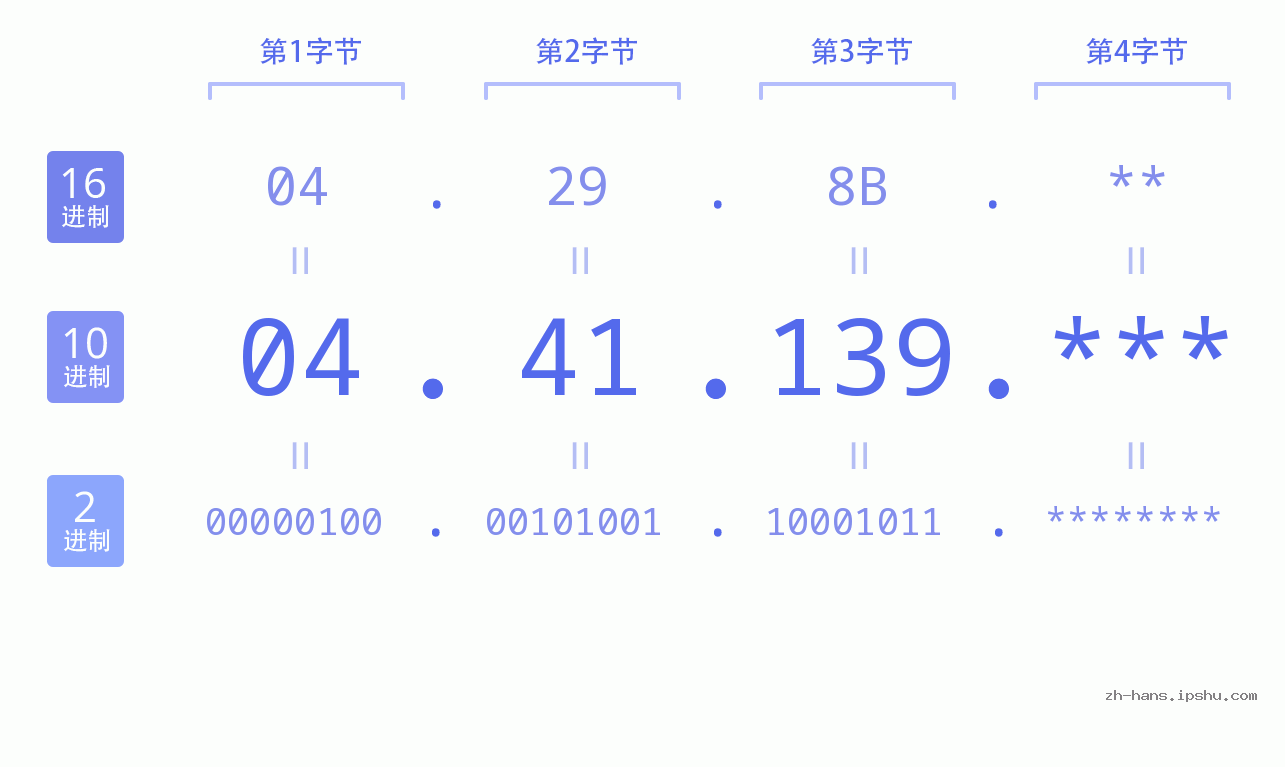 IP地址:04.41.139 数据结构图 二进制 十进制 十六进制 IPv4: 04.41.139 网络类型 网络号 主机号