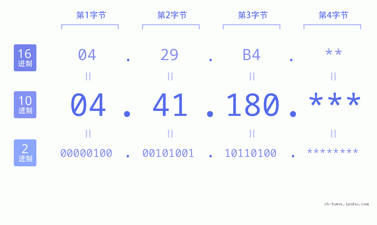 IP地址:04.41.180 数据结构图 二进制 十进制 十六进制 IPv4: 04.41.180 网络类型 网络号 主机号