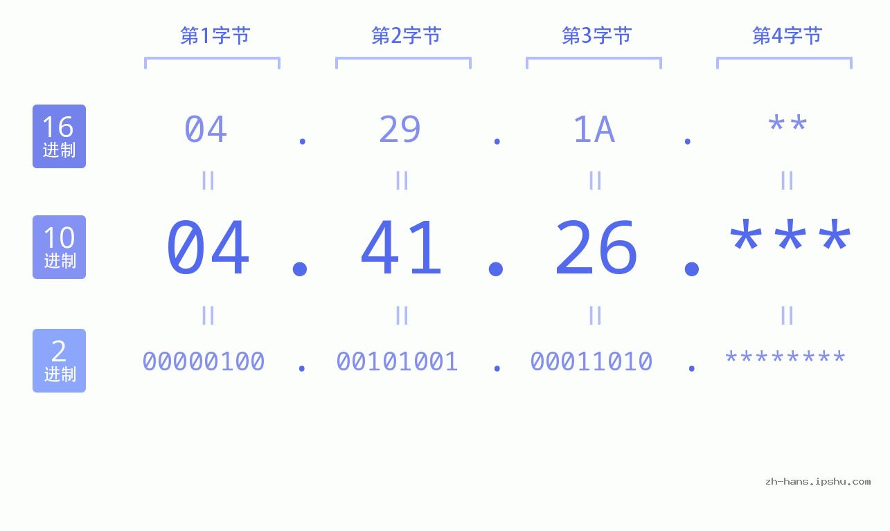 IP地址:04.41.26 数据结构图 二进制 十进制 十六进制 IPv4: 04.41.26 网络类型 网络号 主机号