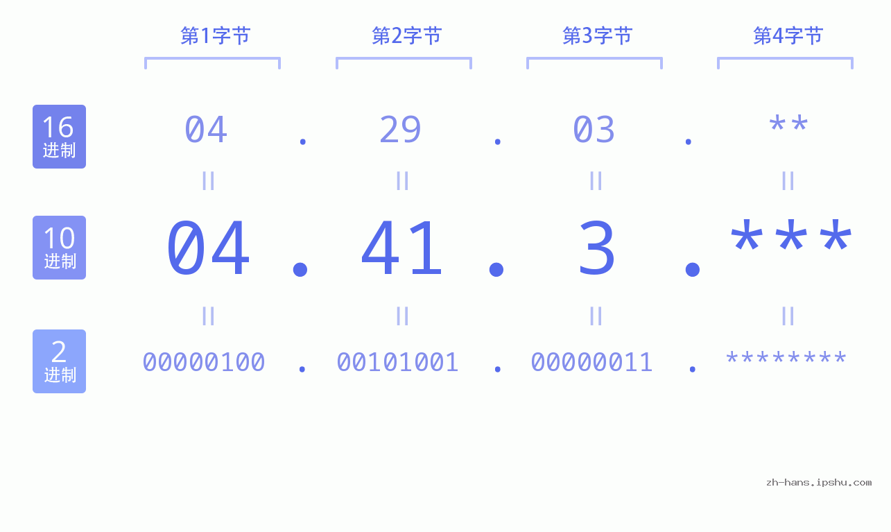 IP地址:04.41.3 数据结构图 二进制 十进制 十六进制 IPv4: 04.41.3 网络类型 网络号 主机号
