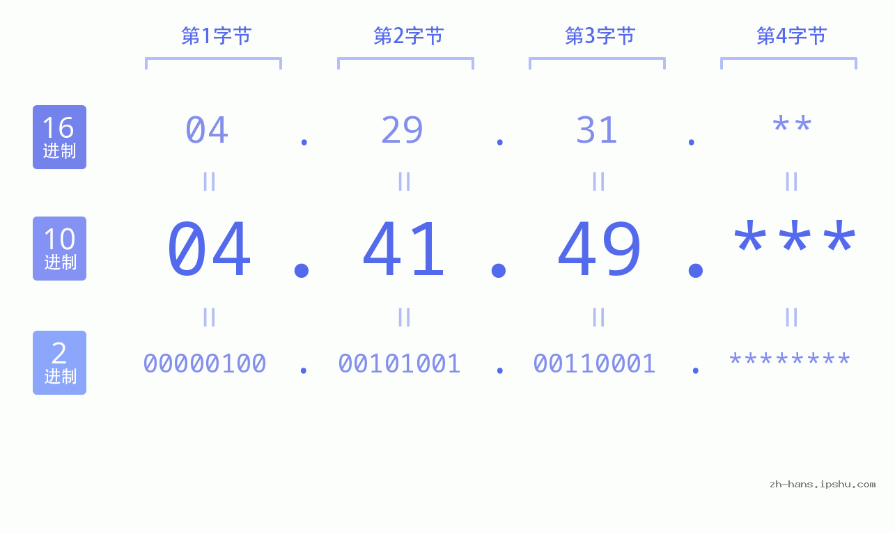 IP地址:04.41.49 数据结构图 二进制 十进制 十六进制 IPv4: 04.41.49 网络类型 网络号 主机号