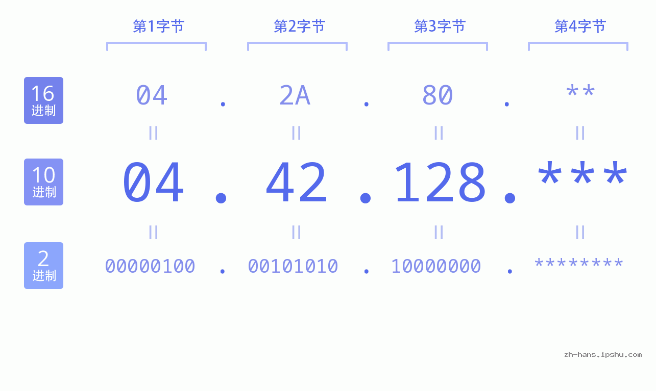 IP地址:04.42.128 数据结构图 二进制 十进制 十六进制 IPv4: 04.42.128 网络类型 网络号 主机号