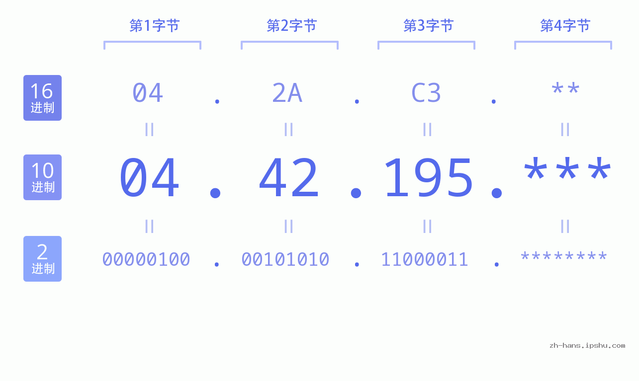 IP地址:04.42.195 数据结构图 二进制 十进制 十六进制 IPv4: 04.42.195 网络类型 网络号 主机号