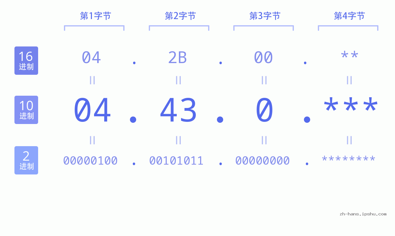 IP地址:04.43.0 数据结构图 二进制 十进制 十六进制 IPv4: 04.43.0 网络类型 网络号 主机号