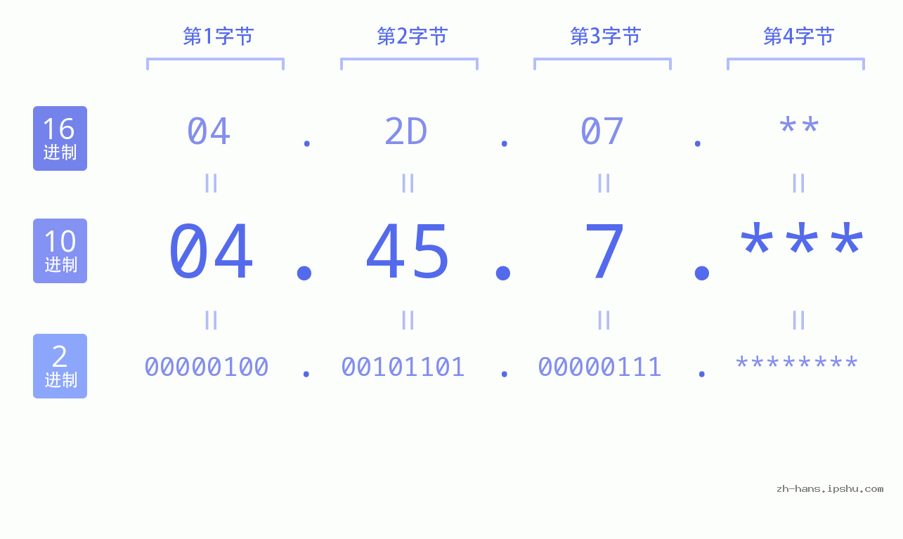 IP地址:04.45.7 数据结构图 二进制 十进制 十六进制 IPv4: 04.45.7 网络类型 网络号 主机号
