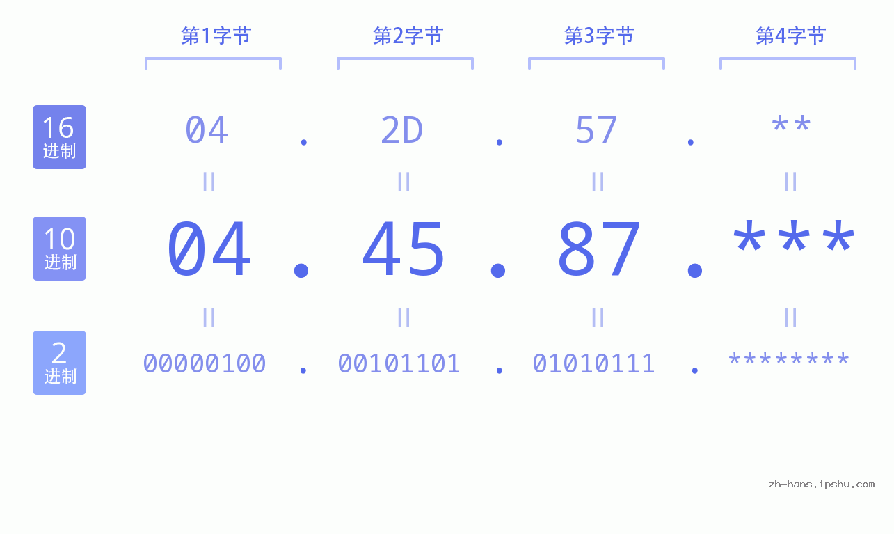 IP地址:04.45.87 数据结构图 二进制 十进制 十六进制 IPv4: 04.45.87 网络类型 网络号 主机号