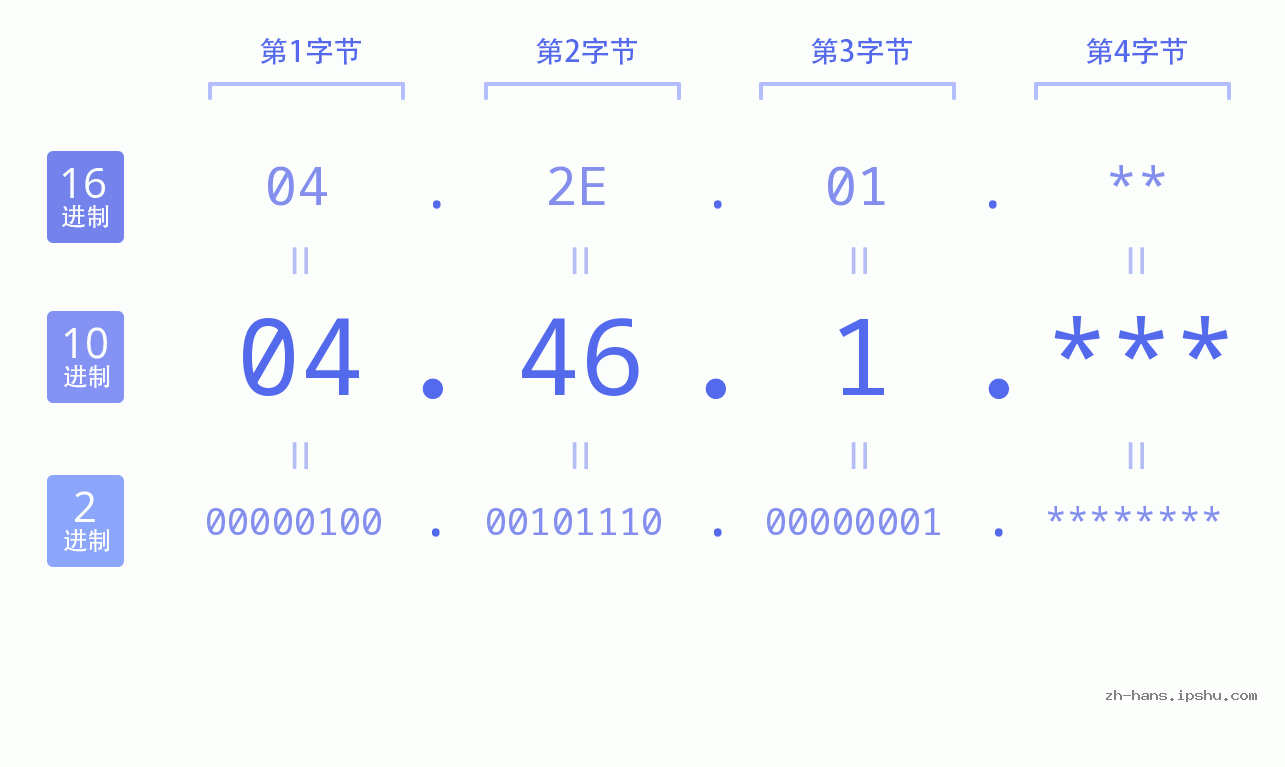IP地址:04.46.1 数据结构图 二进制 十进制 十六进制 IPv4: 04.46.1 网络类型 网络号 主机号
