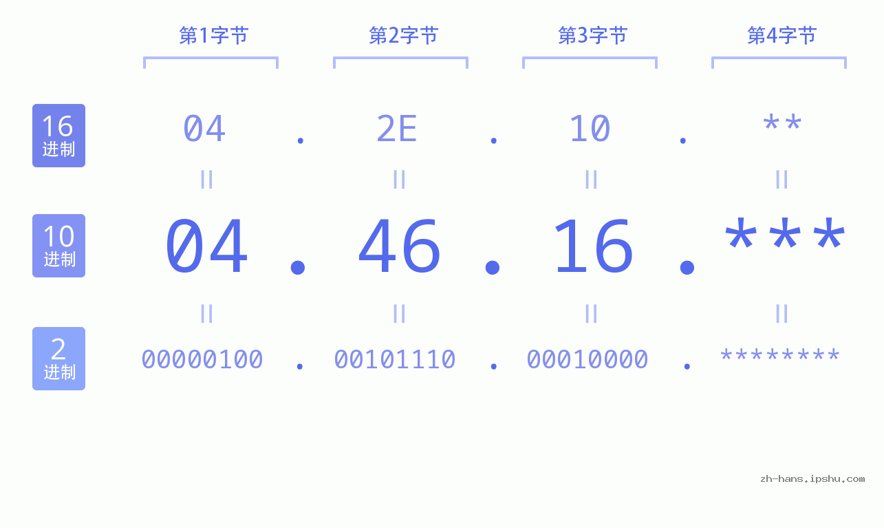 IP地址:04.46.16 数据结构图 二进制 十进制 十六进制 IPv4: 04.46.16 网络类型 网络号 主机号