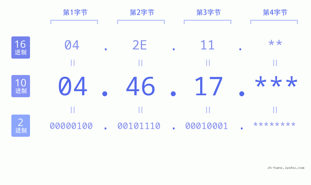 IP地址:04.46.17 数据结构图 二进制 十进制 十六进制 IPv4: 04.46.17 网络类型 网络号 主机号