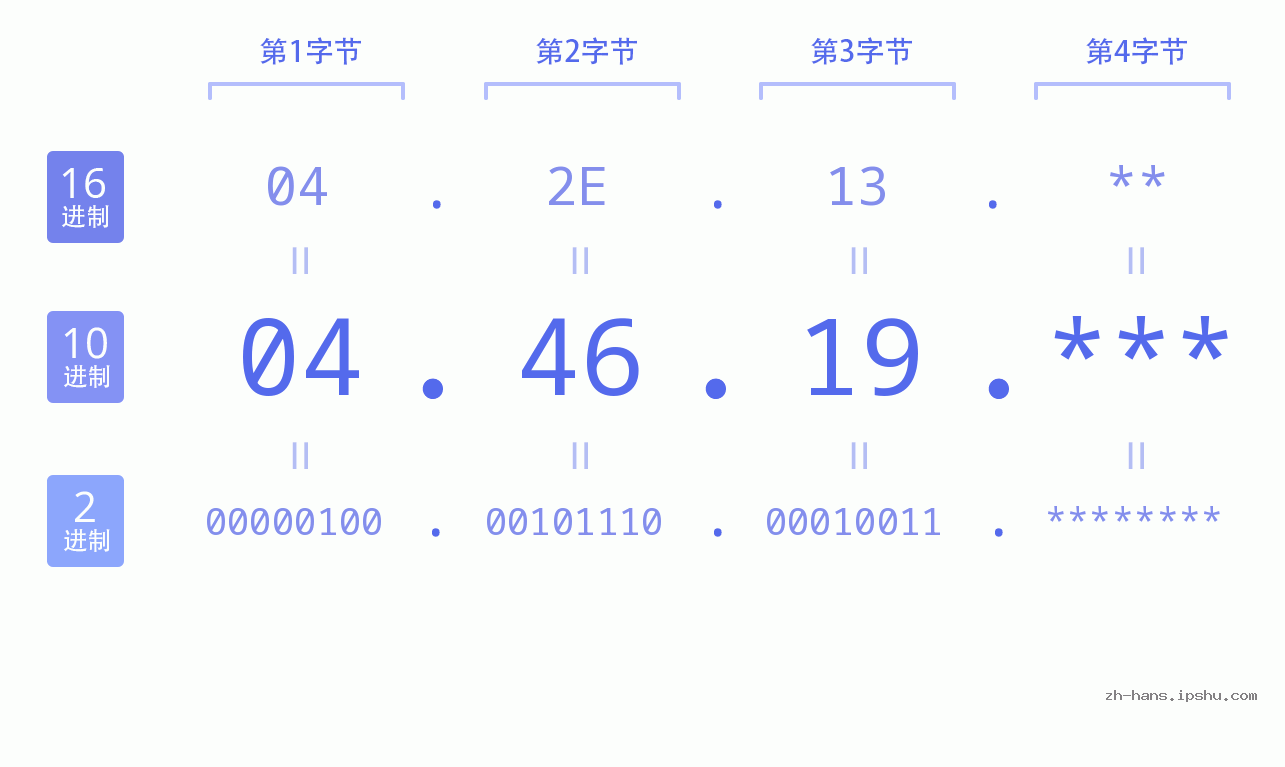IP地址:04.46.19 数据结构图 二进制 十进制 十六进制 IPv4: 04.46.19 网络类型 网络号 主机号