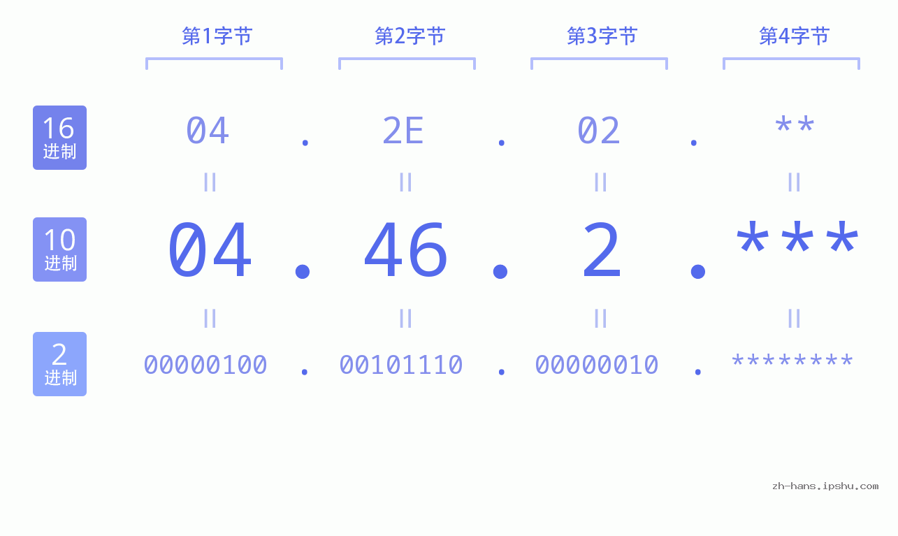 IP地址:04.46.2 数据结构图 二进制 十进制 十六进制 IPv4: 04.46.2 网络类型 网络号 主机号