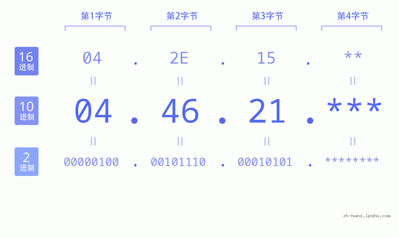 IP地址:04.46.21 数据结构图 二进制 十进制 十六进制 IPv4: 04.46.21 网络类型 网络号 主机号