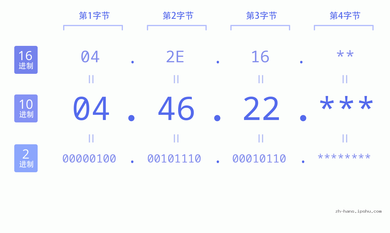 IP地址:04.46.22 数据结构图 二进制 十进制 十六进制 IPv4: 04.46.22 网络类型 网络号 主机号
