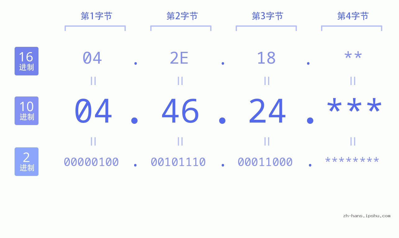 IP地址:04.46.24 数据结构图 二进制 十进制 十六进制 IPv4: 04.46.24 网络类型 网络号 主机号