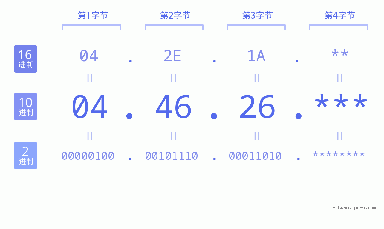 IP地址:04.46.26 数据结构图 二进制 十进制 十六进制 IPv4: 04.46.26 网络类型 网络号 主机号