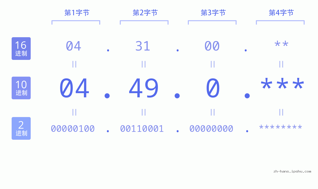 IP地址:04.49.0 数据结构图 二进制 十进制 十六进制 IPv4: 04.49.0 网络类型 网络号 主机号