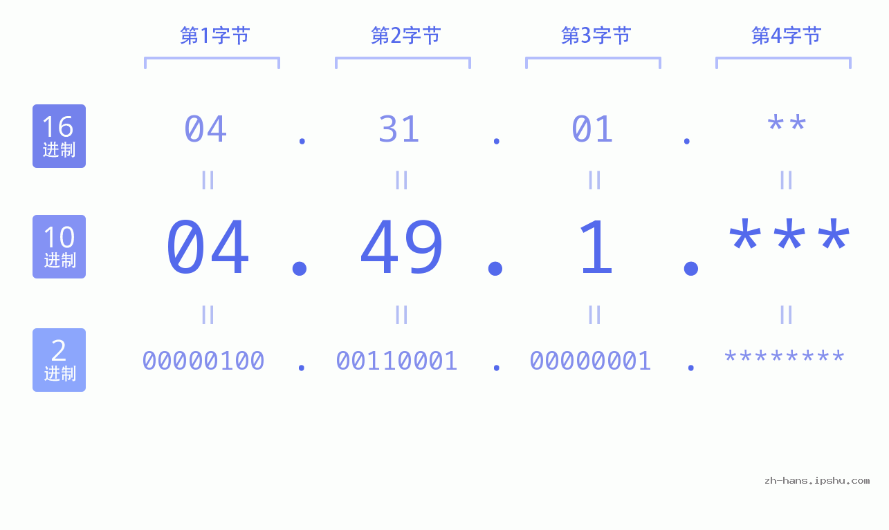 IP地址:04.49.1 数据结构图 二进制 十进制 十六进制 IPv4: 04.49.1 网络类型 网络号 主机号