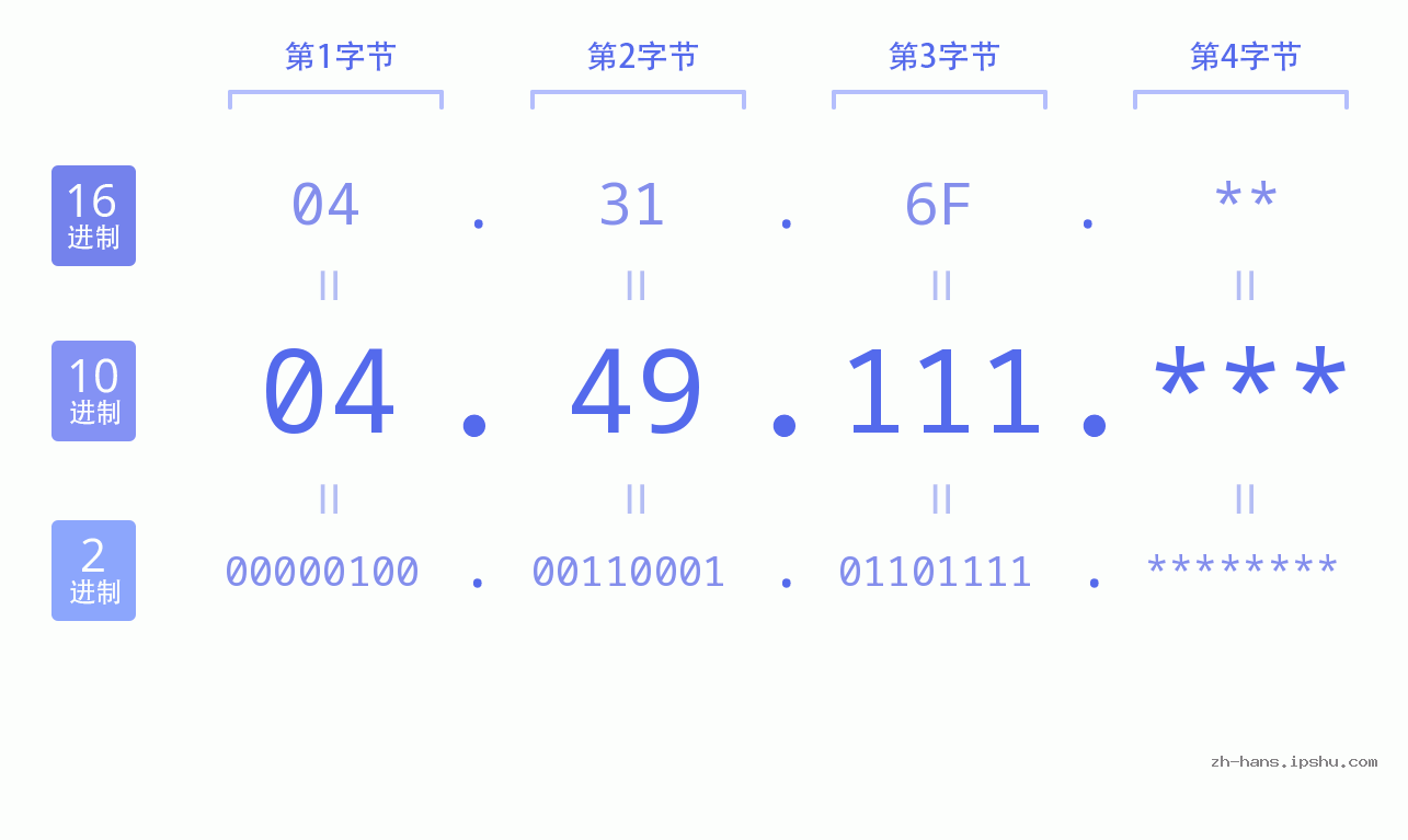 IP地址:04.49.111 数据结构图 二进制 十进制 十六进制 IPv4: 04.49.111 网络类型 网络号 主机号