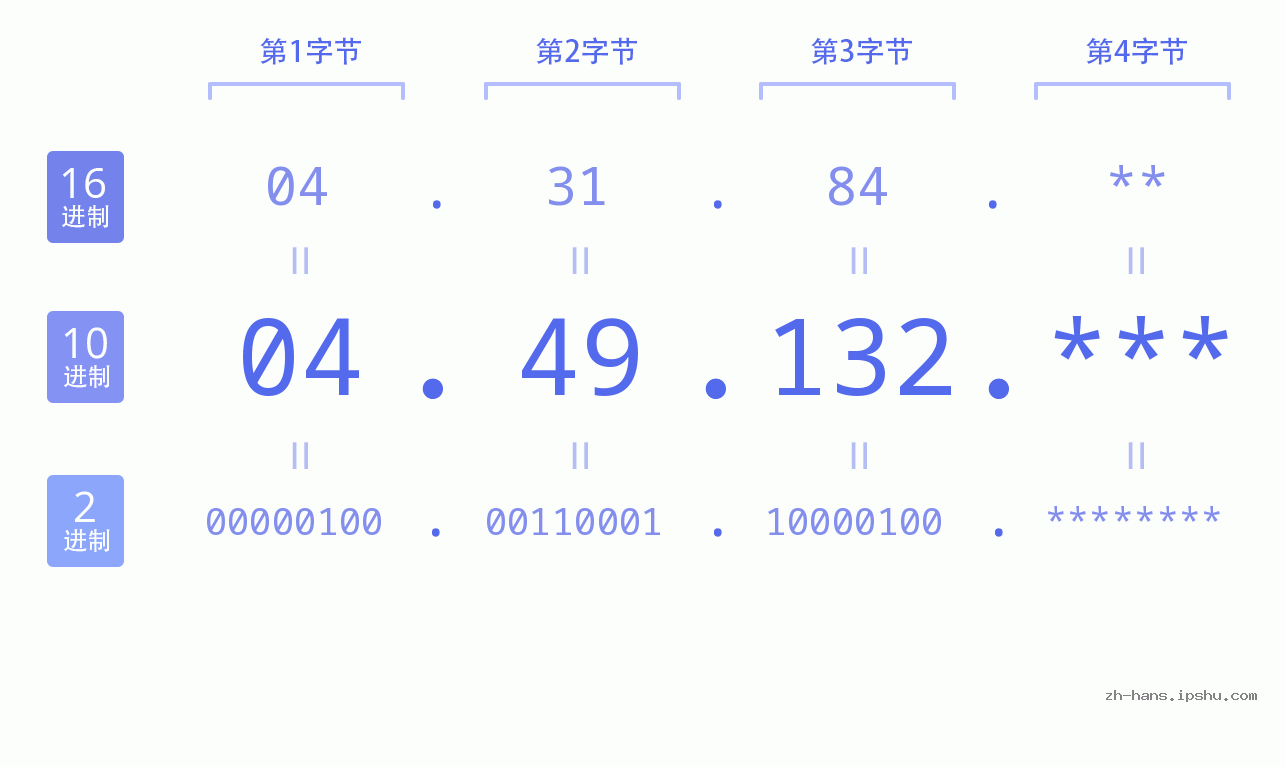 IP地址:04.49.132 数据结构图 二进制 十进制 十六进制 IPv4: 04.49.132 网络类型 网络号 主机号