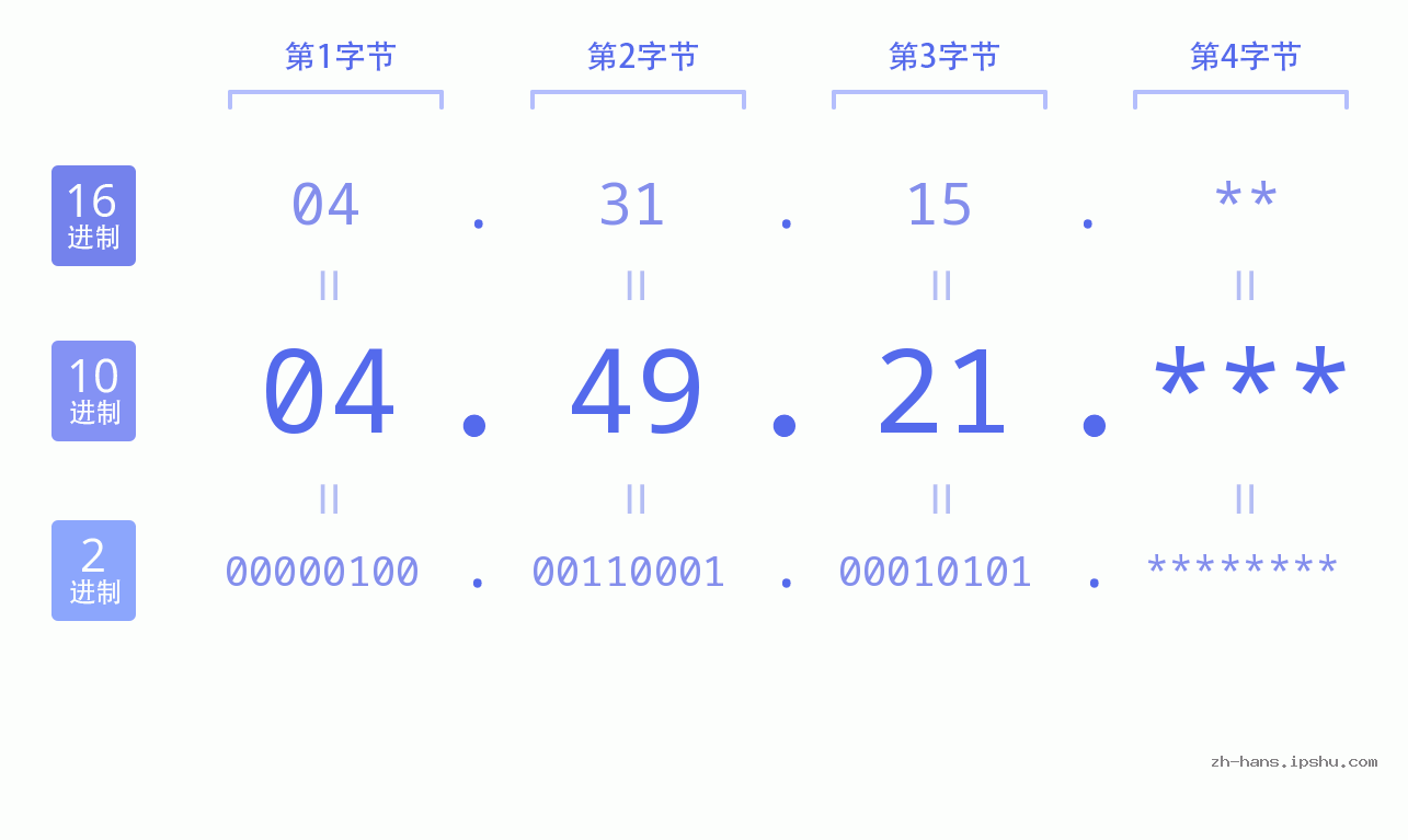 IP地址:04.49.21 数据结构图 二进制 十进制 十六进制 IPv4: 04.49.21 网络类型 网络号 主机号