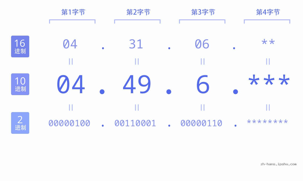 IP地址:04.49.6 数据结构图 二进制 十进制 十六进制 IPv4: 04.49.6 网络类型 网络号 主机号