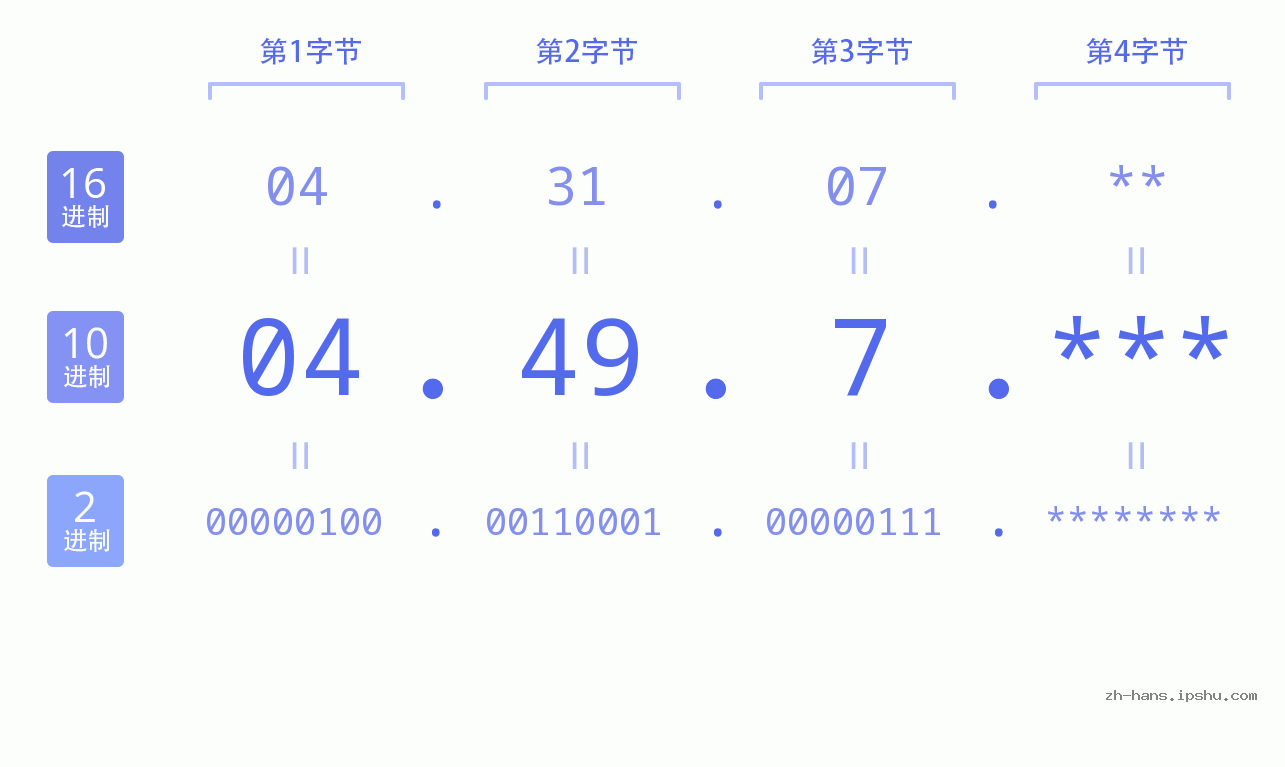 IP地址:04.49.7 数据结构图 二进制 十进制 十六进制 IPv4: 04.49.7 网络类型 网络号 主机号