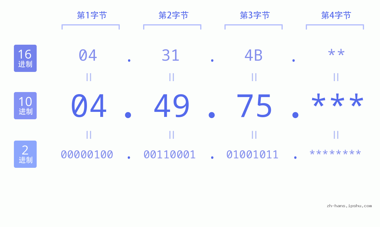 IP地址:04.49.75 数据结构图 二进制 十进制 十六进制 IPv4: 04.49.75 网络类型 网络号 主机号