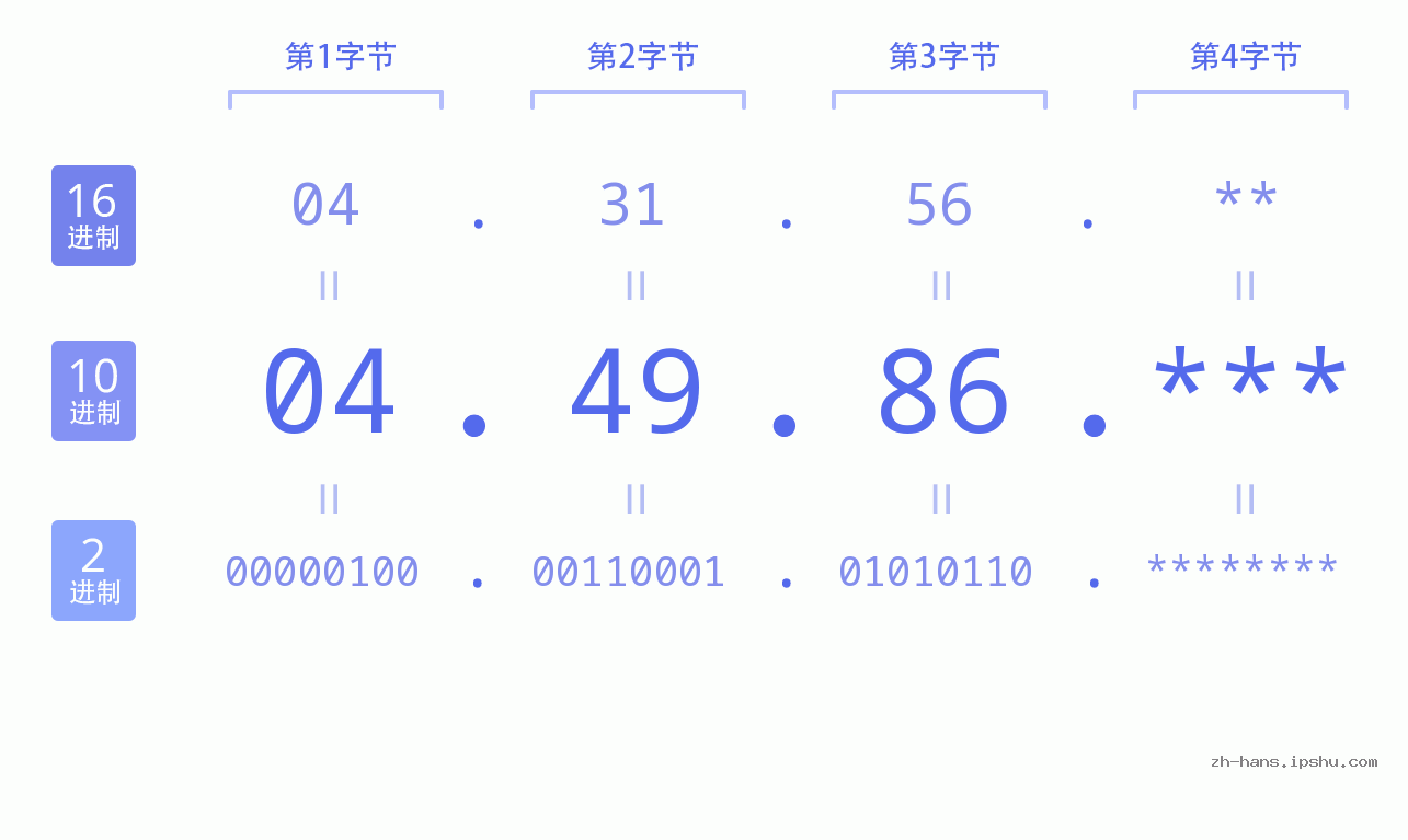 IP地址:04.49.86 数据结构图 二进制 十进制 十六进制 IPv4: 04.49.86 网络类型 网络号 主机号