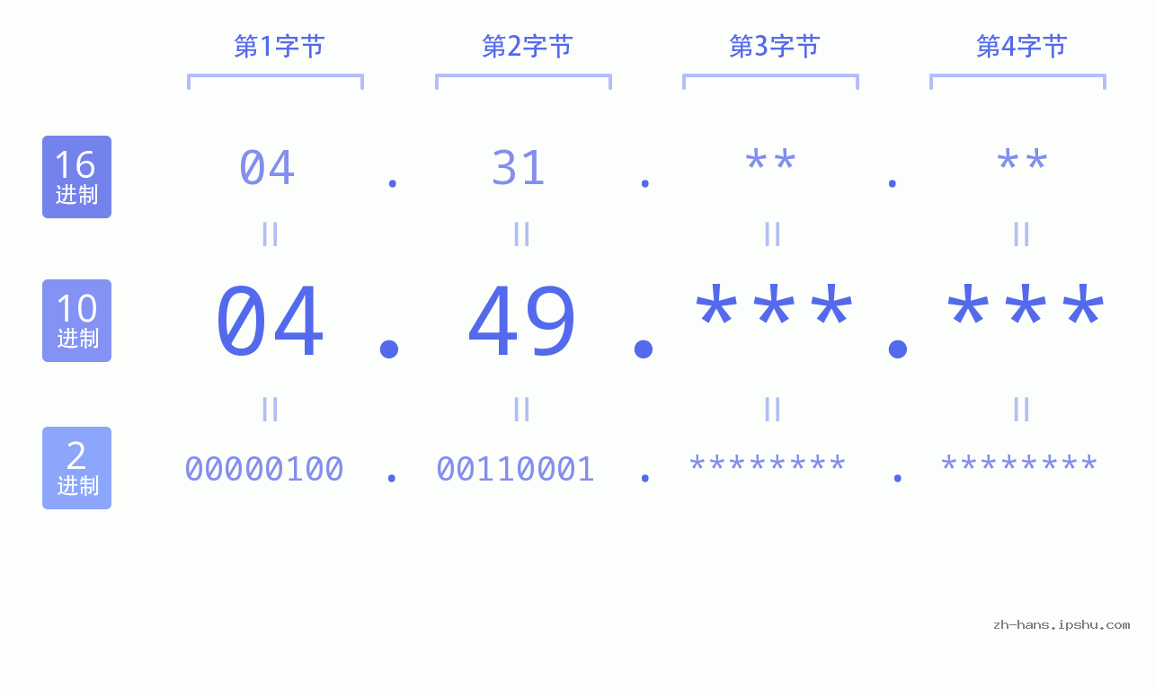 IP地址:04.49 数据结构图 二进制 十进制 十六进制 IPv4: 04.49 网络类型 网络号 主机号