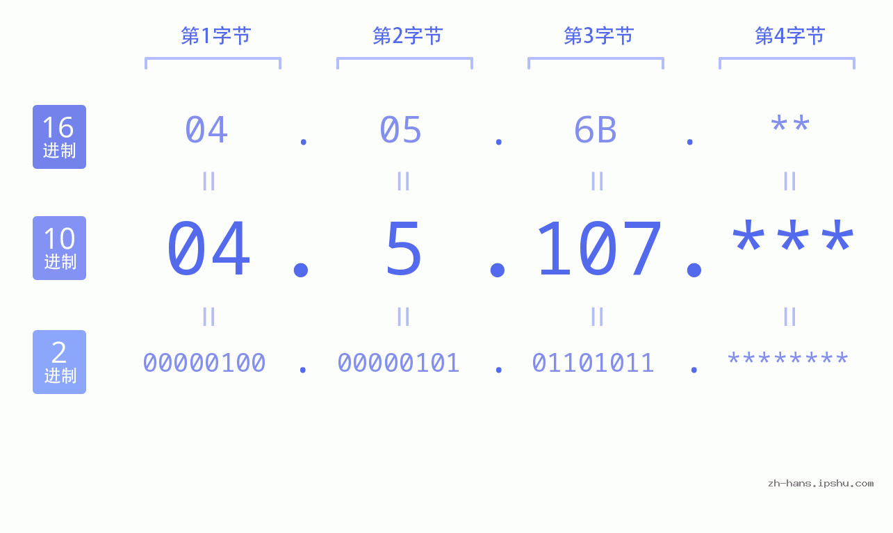 IP地址:04.5.107 数据结构图 二进制 十进制 十六进制 IPv4: 04.5.107 网络类型 网络号 主机号