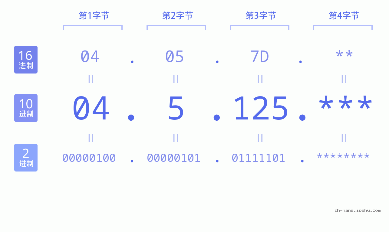IP地址:04.5.125 数据结构图 二进制 十进制 十六进制 IPv4: 04.5.125 网络类型 网络号 主机号