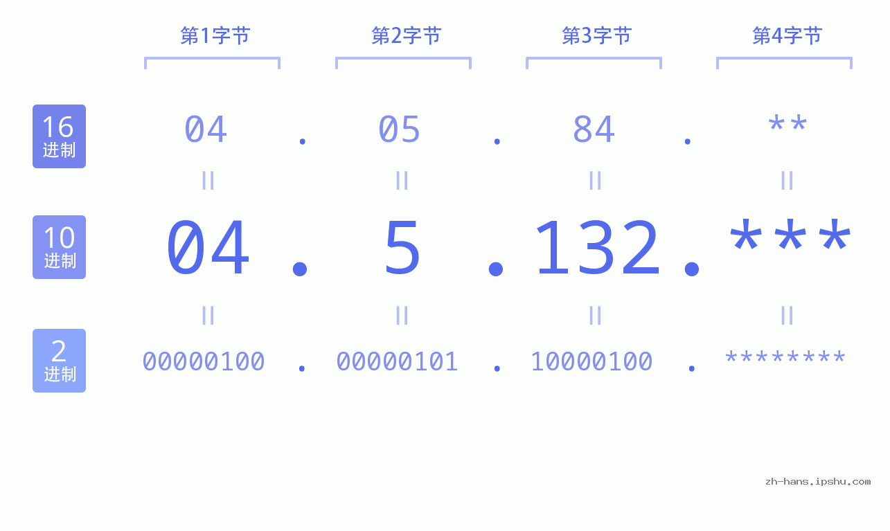 IP地址:04.5.132 数据结构图 二进制 十进制 十六进制 IPv4: 04.5.132 网络类型 网络号 主机号