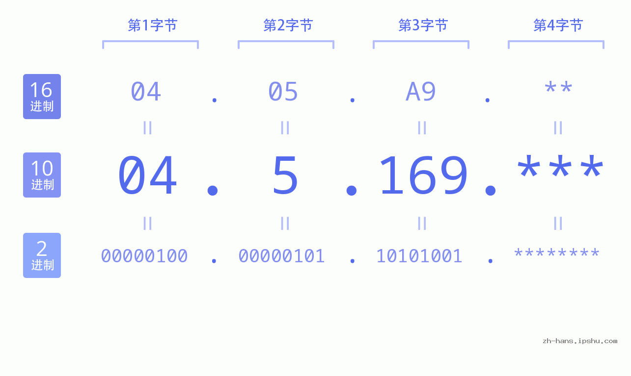 IP地址:04.5.169 数据结构图 二进制 十进制 十六进制 IPv4: 04.5.169 网络类型 网络号 主机号