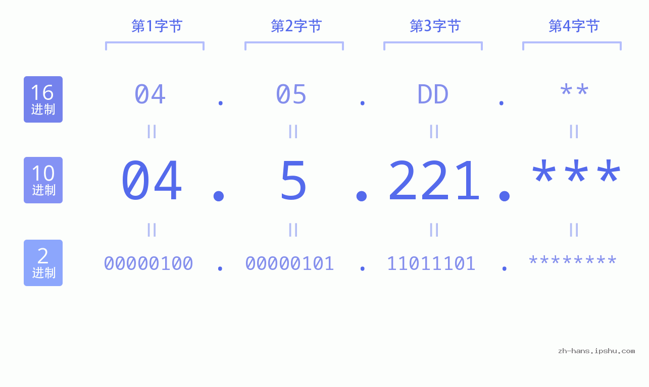 IP地址:04.5.221 数据结构图 二进制 十进制 十六进制 IPv4: 04.5.221 网络类型 网络号 主机号
