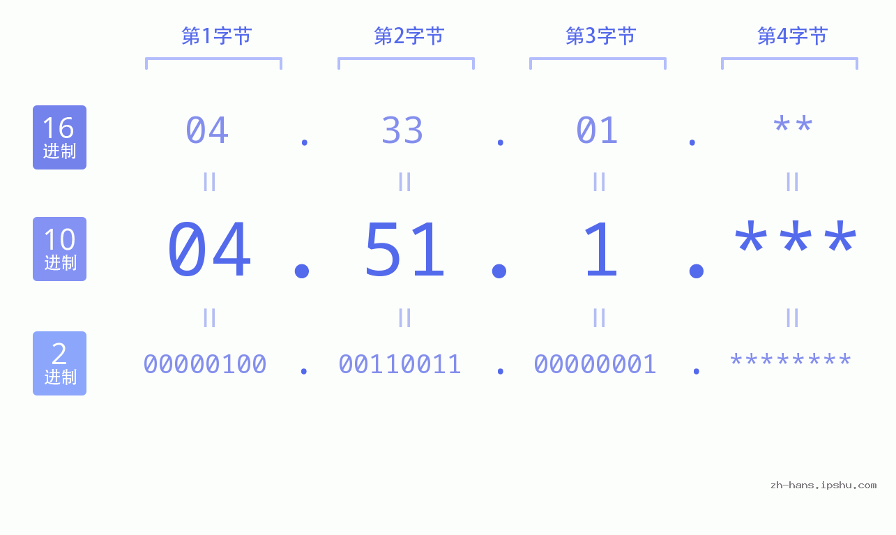 IP地址:04.51.1 数据结构图 二进制 十进制 十六进制 IPv4: 04.51.1 网络类型 网络号 主机号
