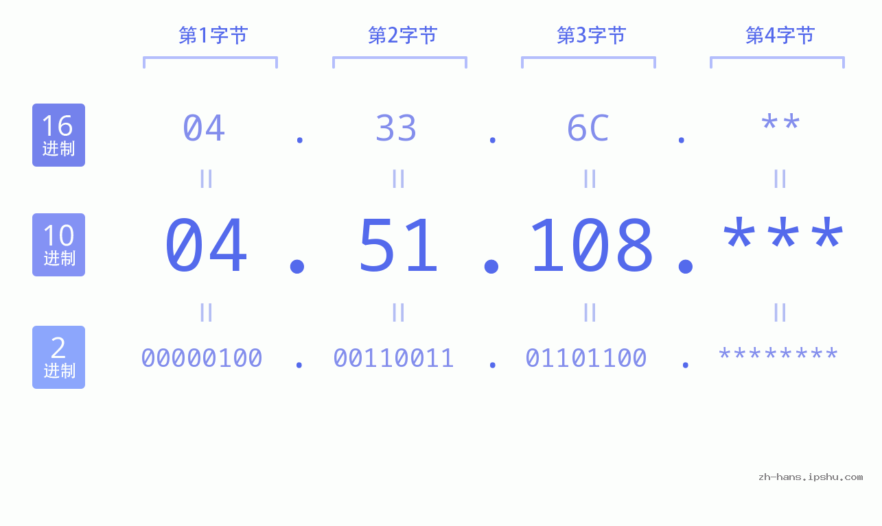 IP地址:04.51.108 数据结构图 二进制 十进制 十六进制 IPv4: 04.51.108 网络类型 网络号 主机号