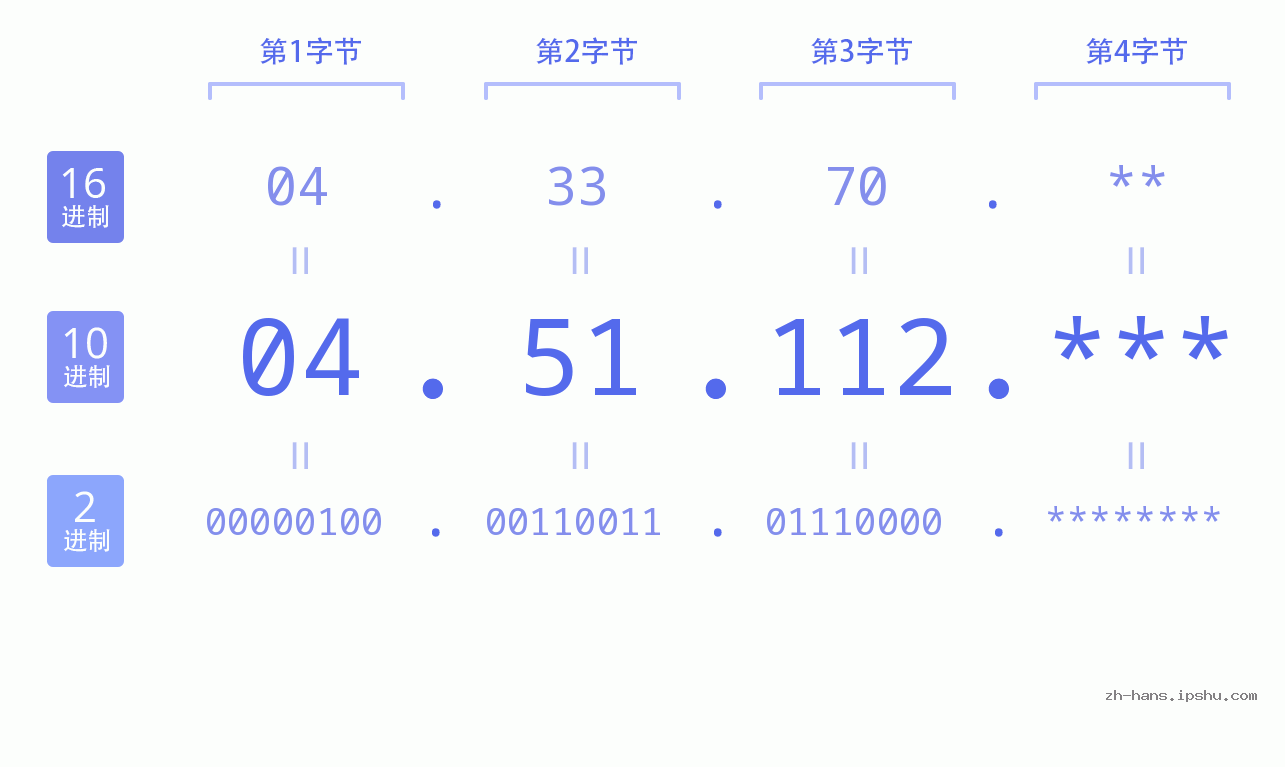 IP地址:04.51.112 数据结构图 二进制 十进制 十六进制 IPv4: 04.51.112 网络类型 网络号 主机号