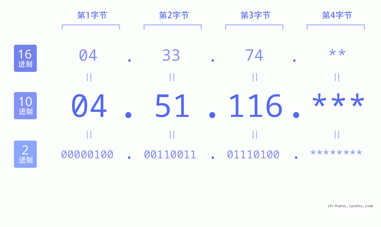 IP地址:04.51.116 数据结构图 二进制 十进制 十六进制 IPv4: 04.51.116 网络类型 网络号 主机号