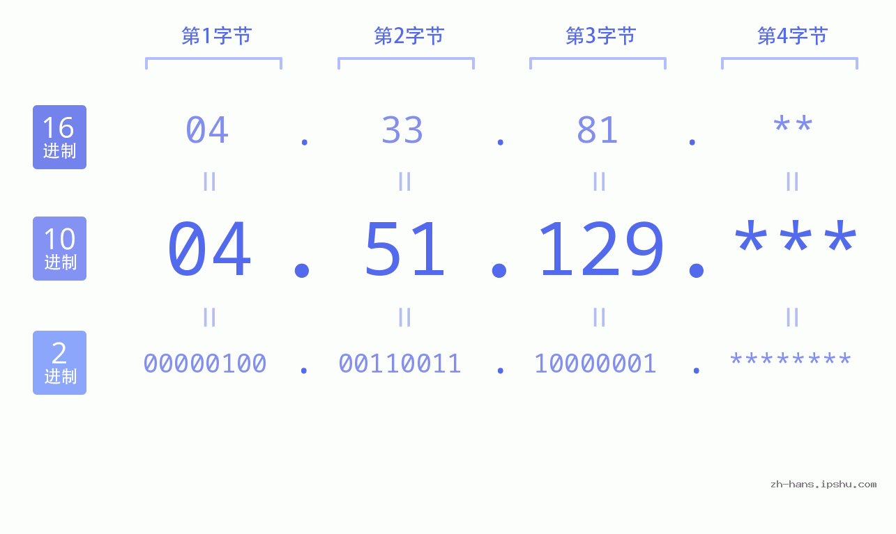 IP地址:04.51.129 数据结构图 二进制 十进制 十六进制 IPv4: 04.51.129 网络类型 网络号 主机号
