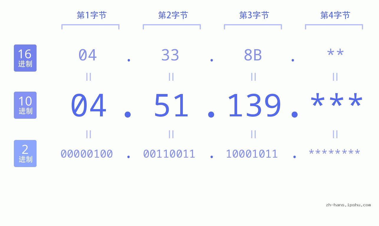 IP地址:04.51.139 数据结构图 二进制 十进制 十六进制 IPv4: 04.51.139 网络类型 网络号 主机号