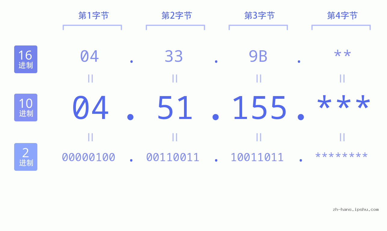 IP地址:04.51.155 数据结构图 二进制 十进制 十六进制 IPv4: 04.51.155 网络类型 网络号 主机号